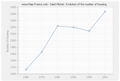 Saint-Michel : Evolution of the number of housing