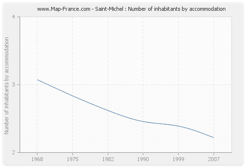 Saint-Michel : Number of inhabitants by accommodation