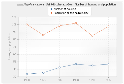 Saint-Nicolas-aux-Bois : Number of housing and population