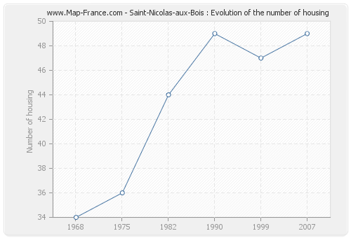Saint-Nicolas-aux-Bois : Evolution of the number of housing