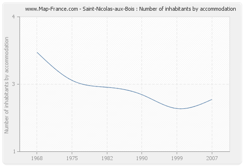Saint-Nicolas-aux-Bois : Number of inhabitants by accommodation