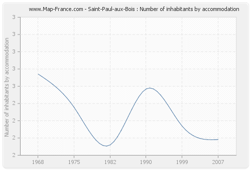 Saint-Paul-aux-Bois : Number of inhabitants by accommodation