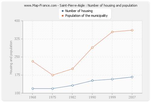 Saint-Pierre-Aigle : Number of housing and population