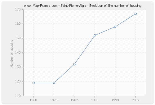 Saint-Pierre-Aigle : Evolution of the number of housing