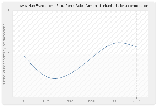 Saint-Pierre-Aigle : Number of inhabitants by accommodation