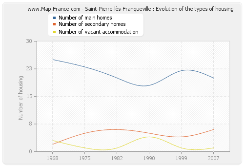 Saint-Pierre-lès-Franqueville : Evolution of the types of housing