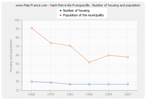 Saint-Pierre-lès-Franqueville : Number of housing and population
