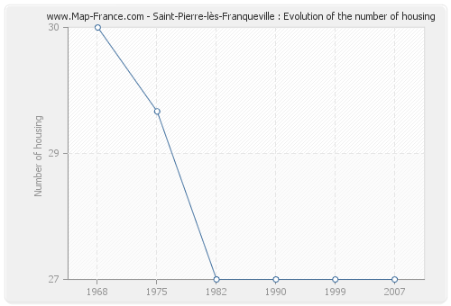 Saint-Pierre-lès-Franqueville : Evolution of the number of housing