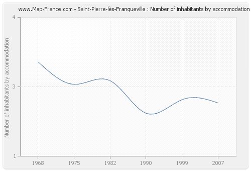 Saint-Pierre-lès-Franqueville : Number of inhabitants by accommodation