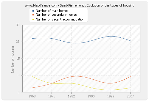 Saint-Pierremont : Evolution of the types of housing