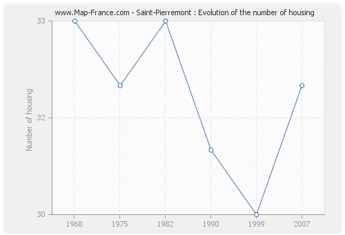 Saint-Pierremont : Evolution of the number of housing