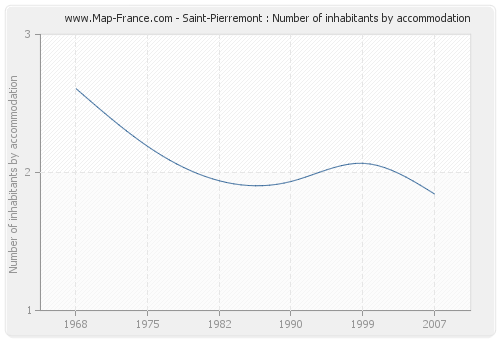 Saint-Pierremont : Number of inhabitants by accommodation