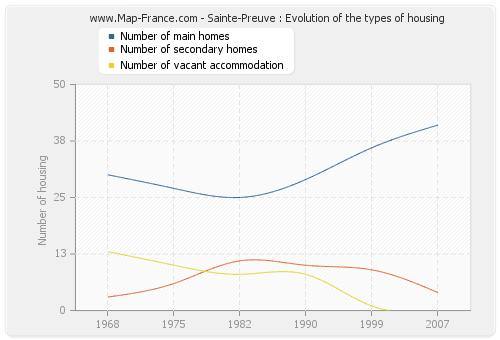Sainte-Preuve : Evolution of the types of housing