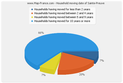 Household moving date of Sainte-Preuve
