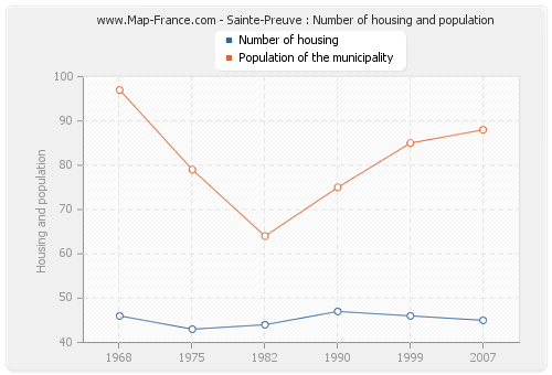 Sainte-Preuve : Number of housing and population