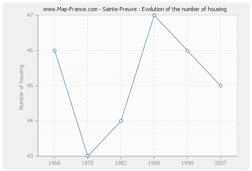 Sainte-Preuve : Evolution of the number of housing