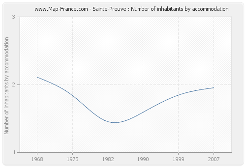 Sainte-Preuve : Number of inhabitants by accommodation