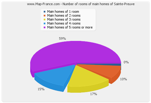 Number of rooms of main homes of Sainte-Preuve