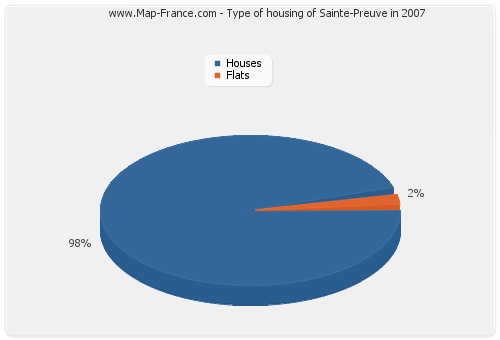 Type of housing of Sainte-Preuve in 2007