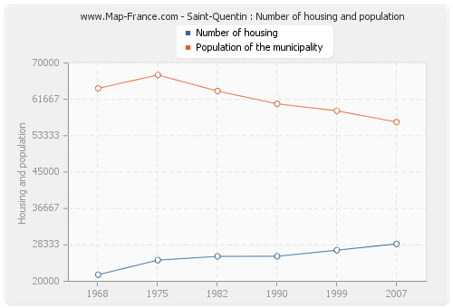 Saint-Quentin : Number of housing and population