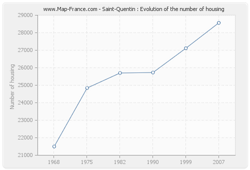 Saint-Quentin : Evolution of the number of housing