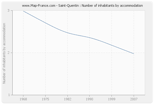 Saint-Quentin : Number of inhabitants by accommodation