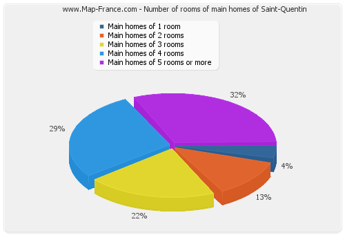 Number of rooms of main homes of Saint-Quentin