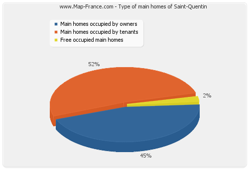 Type of main homes of Saint-Quentin