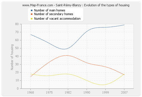 Saint-Rémy-Blanzy : Evolution of the types of housing