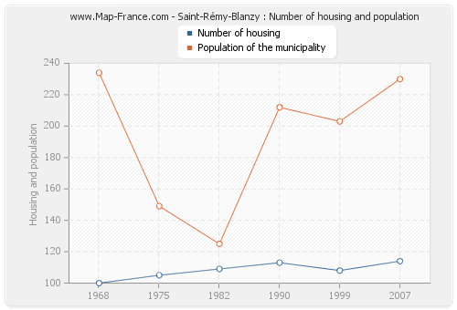 Saint-Rémy-Blanzy : Number of housing and population