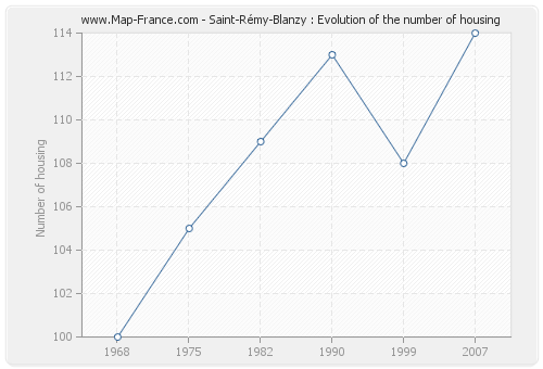 Saint-Rémy-Blanzy : Evolution of the number of housing