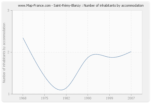 Saint-Rémy-Blanzy : Number of inhabitants by accommodation