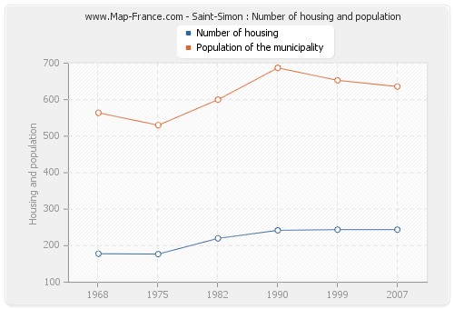 Saint-Simon : Number of housing and population