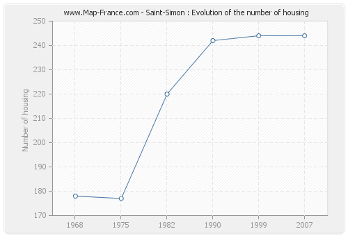 Saint-Simon : Evolution of the number of housing