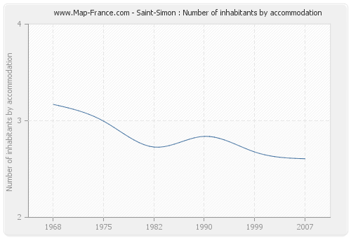 Saint-Simon : Number of inhabitants by accommodation