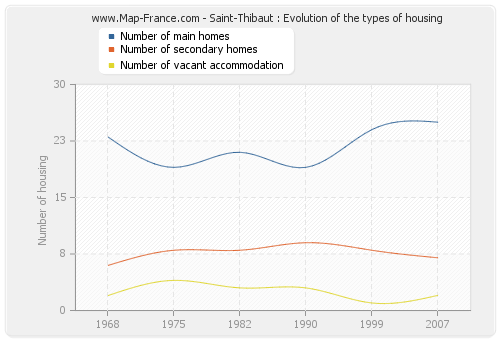 Saint-Thibaut : Evolution of the types of housing