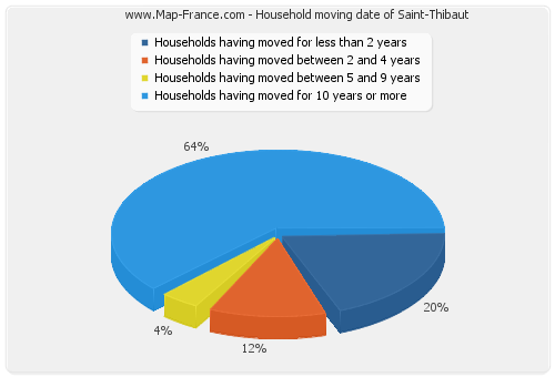 Household moving date of Saint-Thibaut