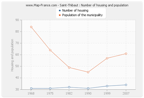 Saint-Thibaut : Number of housing and population