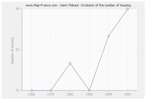 Saint-Thibaut : Evolution of the number of housing