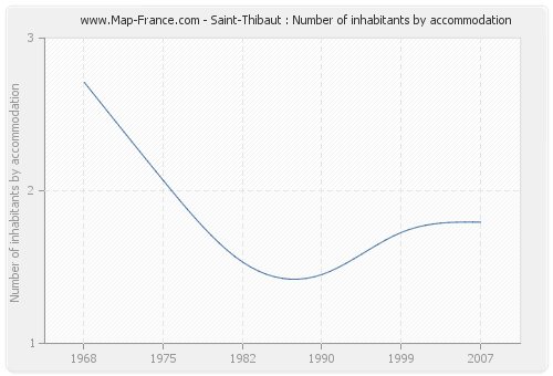 Saint-Thibaut : Number of inhabitants by accommodation