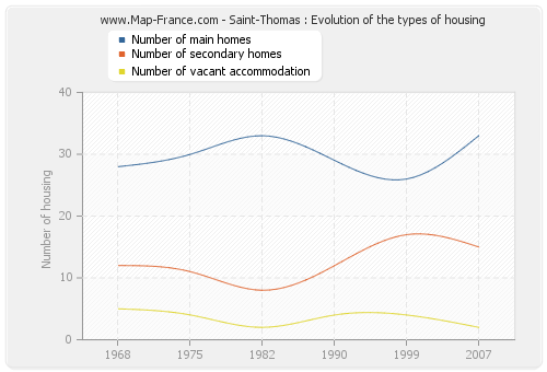 Saint-Thomas : Evolution of the types of housing