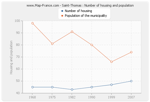 Saint-Thomas : Number of housing and population