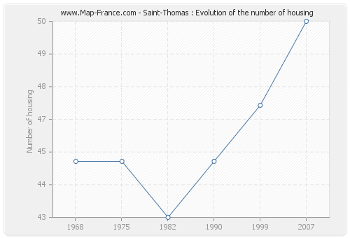 Saint-Thomas : Evolution of the number of housing