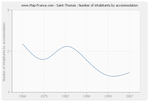 Saint-Thomas : Number of inhabitants by accommodation