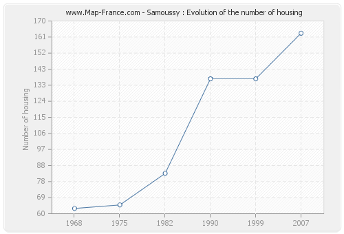 Samoussy : Evolution of the number of housing