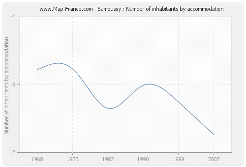 Samoussy : Number of inhabitants by accommodation