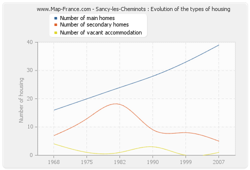 Sancy-les-Cheminots : Evolution of the types of housing