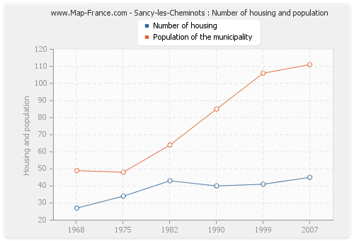 Sancy-les-Cheminots : Number of housing and population