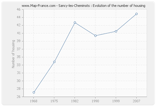 Sancy-les-Cheminots : Evolution of the number of housing