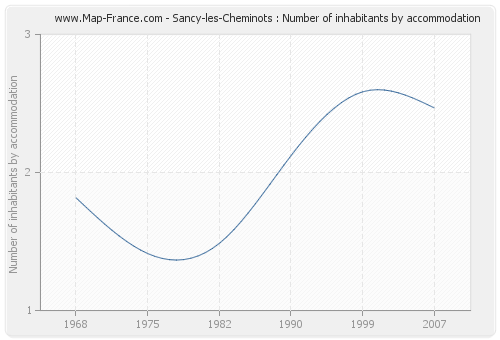 Sancy-les-Cheminots : Number of inhabitants by accommodation